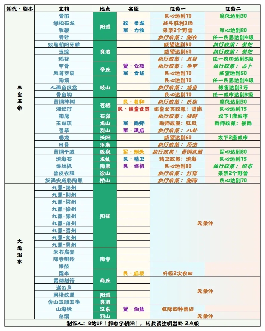 无悔华夏大禹治水全文物采集条件查询表图1