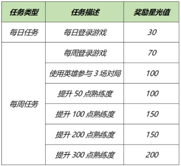 王者荣耀梦境修炼英雄怎么选择图2