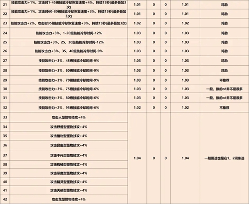 DNF巴卡尔武器第三词条有哪些 巴卡尔武器第三词条大全图2