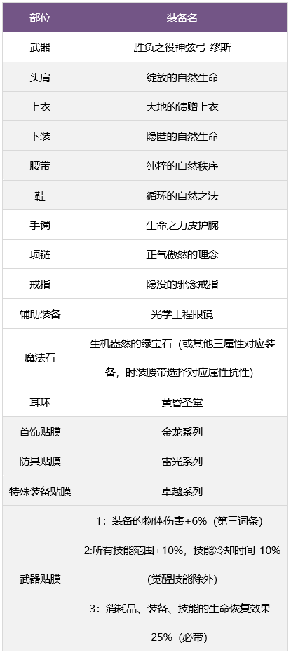 地下城与勇士缪斯毕业装备推荐图9