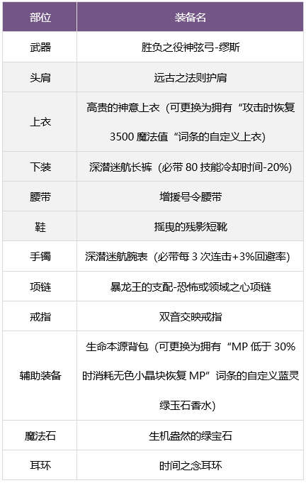 地下城与勇士缪斯毕业装备推荐图10