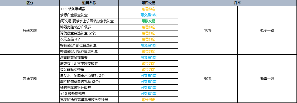 dnf2023夏日套礼包全内容一览图21