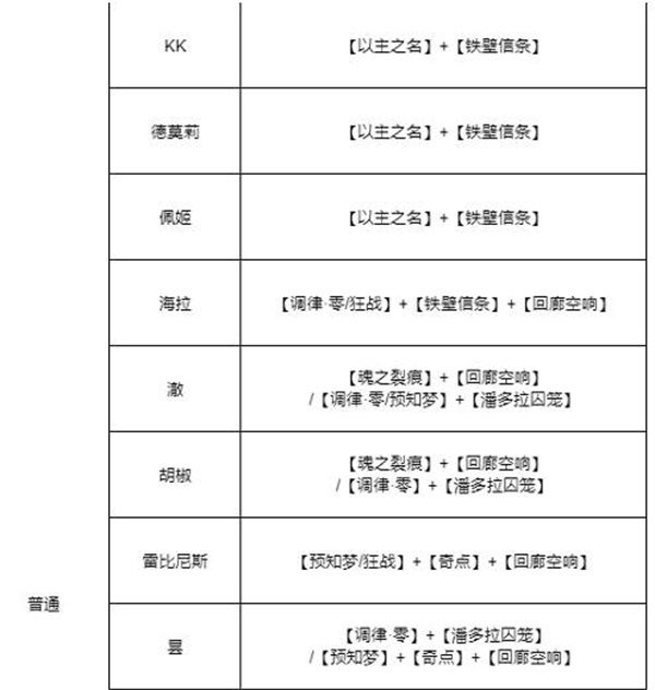 无期迷途不同角色的烙印怎么搭配图4