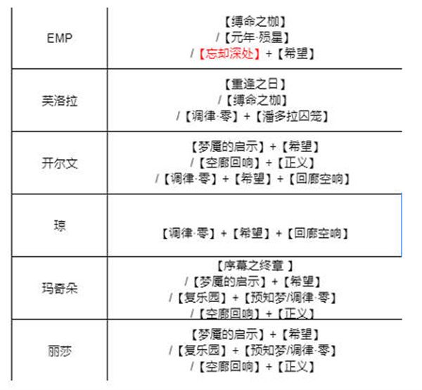 无期迷途不同角色的烙印怎么搭配图5