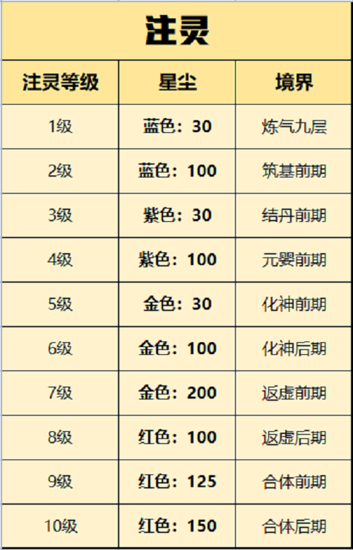 一念逍遥古宝注灵消耗有哪些图1