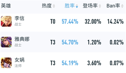 王者荣耀s28强势英雄排名图1