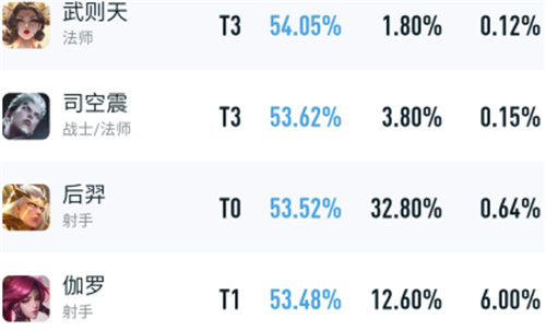 王者荣耀s28强势英雄排名图2