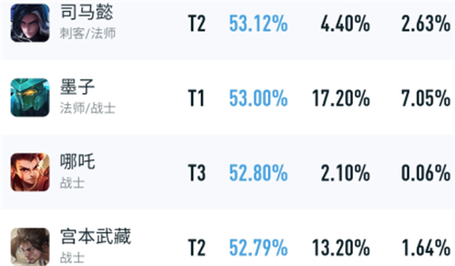 王者荣耀s28强势英雄排名图3