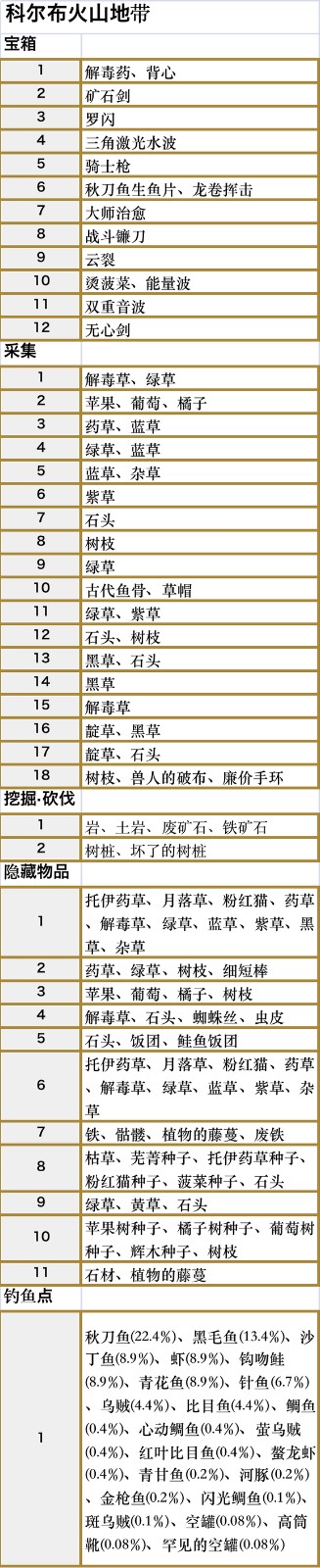 符文工房5科尔布火山地带收集品都有什么 符文工房5科尔布火山地带收集品一览图2