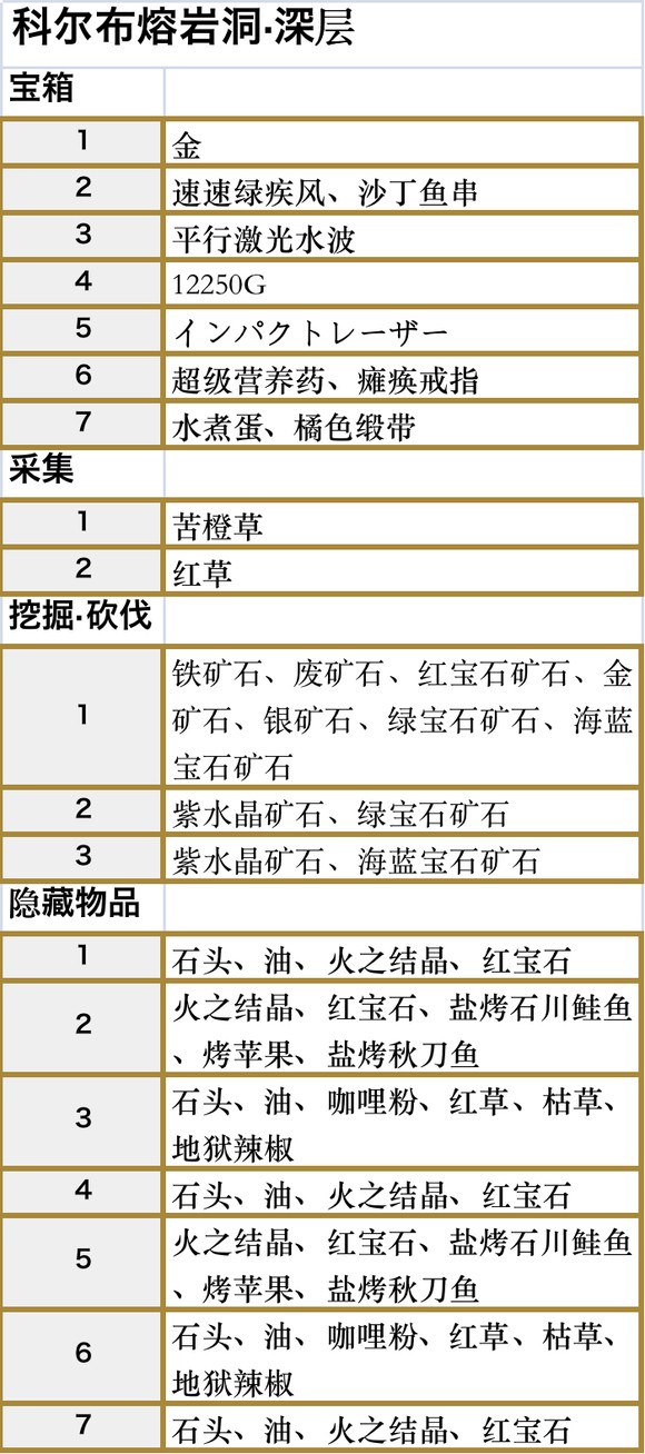 符文工房5科尔布熔岩洞深层收集品都有什么 符文工房5科尔布熔岩洞深层收集品一览图2