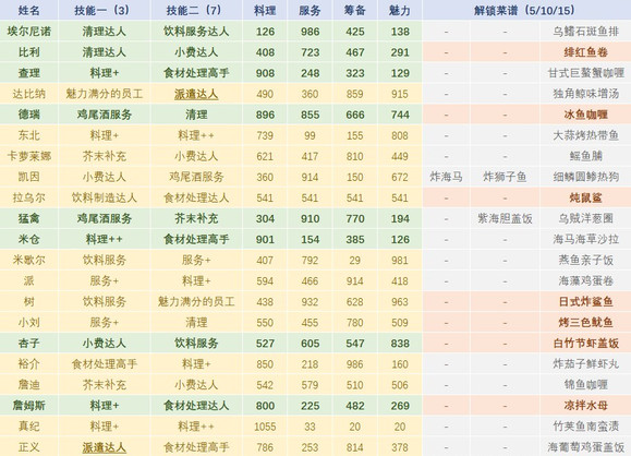 潜水员戴夫员工有哪些特长图1