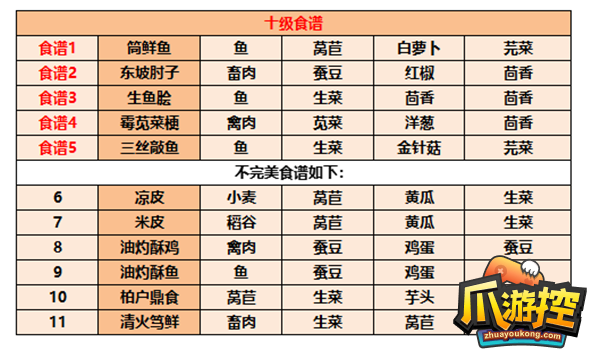 江湖悠悠8级食谱配方是什么图11