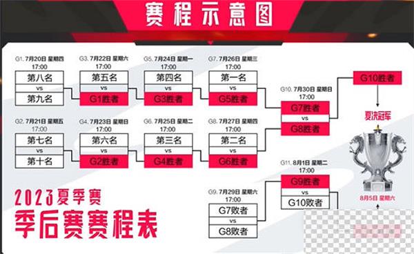 英雄联盟2023年夏季赛季后赛赛程表详情图2