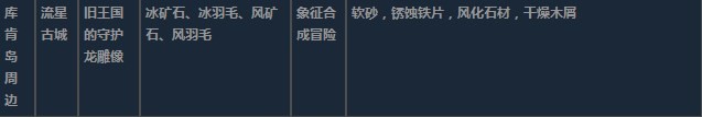 莱莎的炼金工房3库肯岛周边超特性材料一览 莱莎的炼金工房３～终结之炼金术士与秘密钥匙～库肯岛周边超特性分享图7