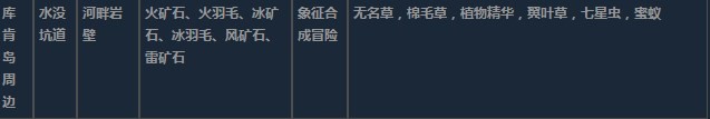 莱莎的炼金工房3库肯岛周边超特性材料一览 莱莎的炼金工房３～终结之炼金术士与秘密钥匙～库肯岛周边超特性分享图18