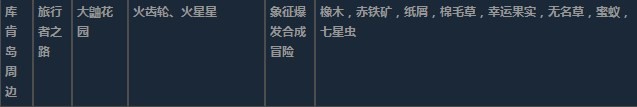 莱莎的炼金工房3库肯岛周边超特性材料一览 莱莎的炼金工房３～终结之炼金术士与秘密钥匙～库肯岛周边超特性分享图12