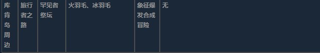 莱莎的炼金工房3库肯岛周边超特性材料一览 莱莎的炼金工房３～终结之炼金术士与秘密钥匙～库肯岛周边超特性分享图14