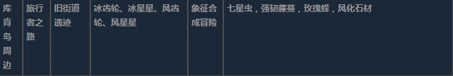 莱莎的炼金工房3库肯岛周边超特性材料一览 莱莎的炼金工房３～终结之炼金术士与秘密钥匙～库肯岛周边超特性分享图13