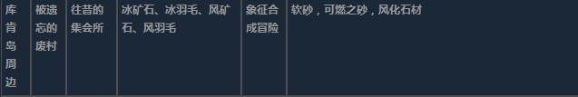 莱莎的炼金工房3库肯岛周边超特性材料一览 莱莎的炼金工房３～终结之炼金术士与秘密钥匙～库肯岛周边超特性分享图27