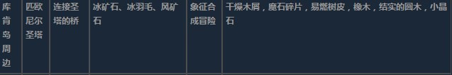 莱莎的炼金工房3库肯岛周边超特性材料一览 莱莎的炼金工房３～终结之炼金术士与秘密钥匙～库肯岛周边超特性分享图23