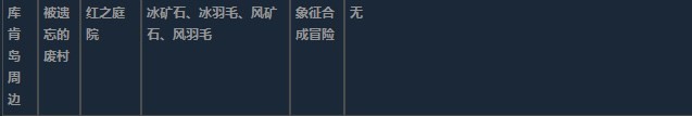 莱莎的炼金工房3库肯岛周边超特性材料一览 莱莎的炼金工房３～终结之炼金术士与秘密钥匙～库肯岛周边超特性分享图30