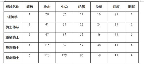 权力的游戏手游骑兵兵种详细介绍图9