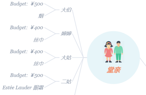 XMind如何制作礼物清单 XMind礼物清单建立方法介绍图4