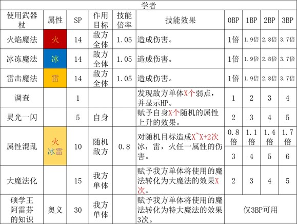 歧路旅人2学者职业倍率是多少 歧路旅人2学者职业倍率分享图1