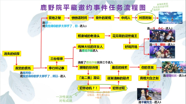 原神鹿野院平藏邀约任务全结局怎么达成 鹿野院平藏邀约任务全结局流程图图1