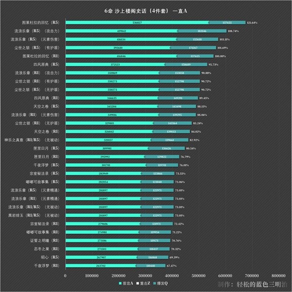 原神流浪者伤害测试一览图4