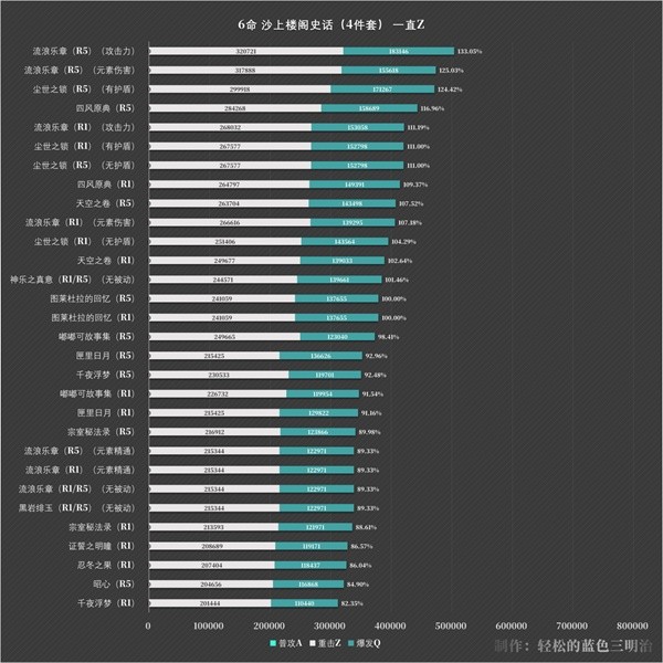 原神流浪者伤害测试一览图6