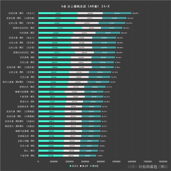 原神流浪者伤害测试一览图5