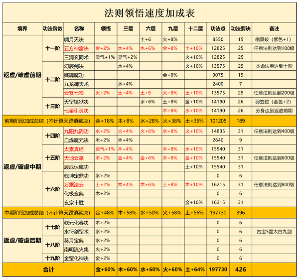 一念逍遥法则领悟速度功法大全图1