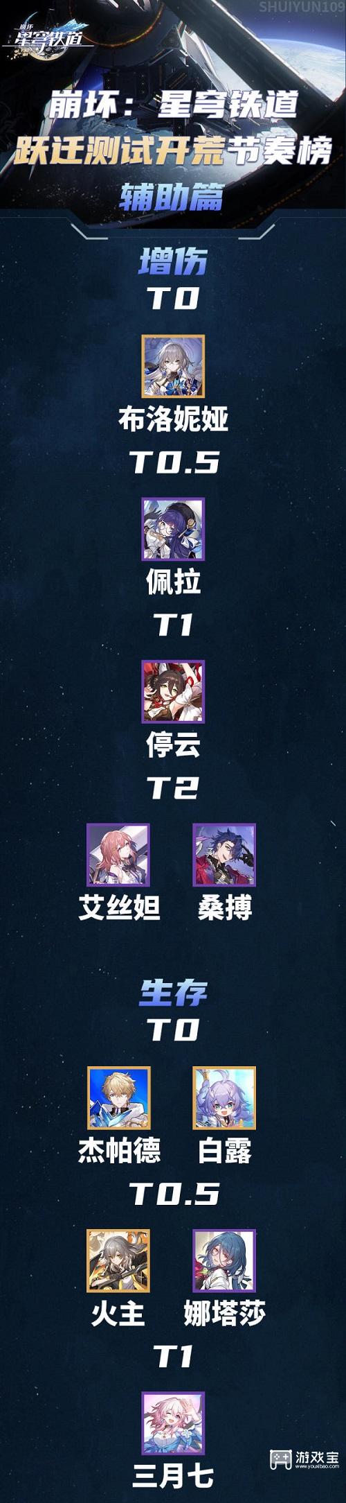 崩坏星穹铁道节奏榜一览2023图1