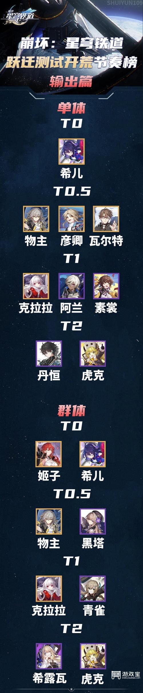 崩坏星穹铁道节奏榜一览2023图2