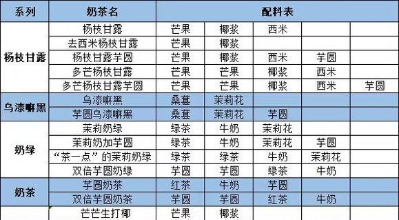 qq炫舞手游茶百道奶茶配方大全图3