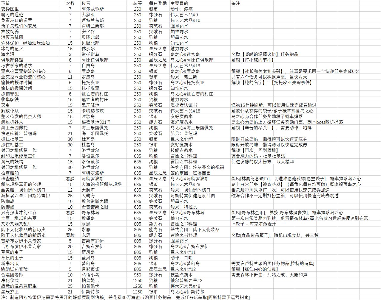 命运方舟每日必做的事情分享图2