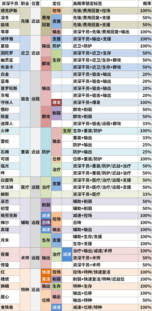 明日方舟公开招募必出五星公式图3