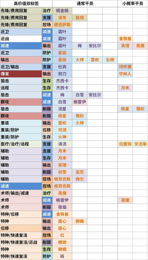 明日方舟公开招募必出五星公式图2