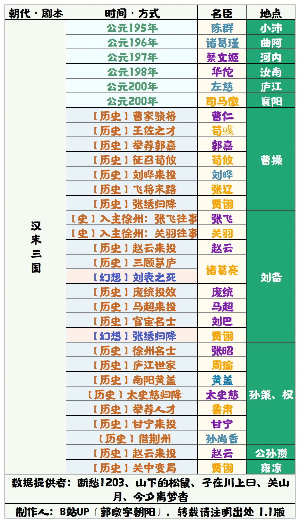 无悔华夏汉末三国全名臣登场时间查询表图1