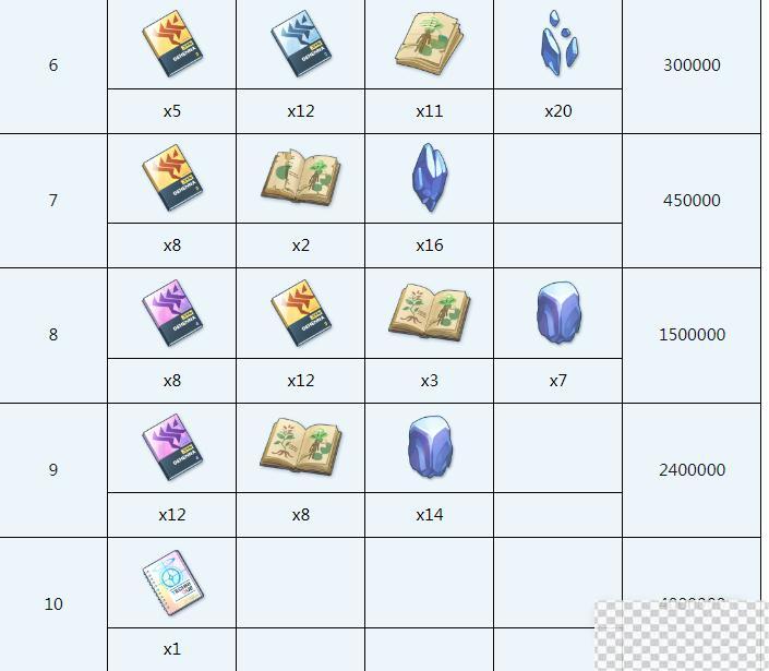 蔚蓝档案佳代子全材料需求详情图4