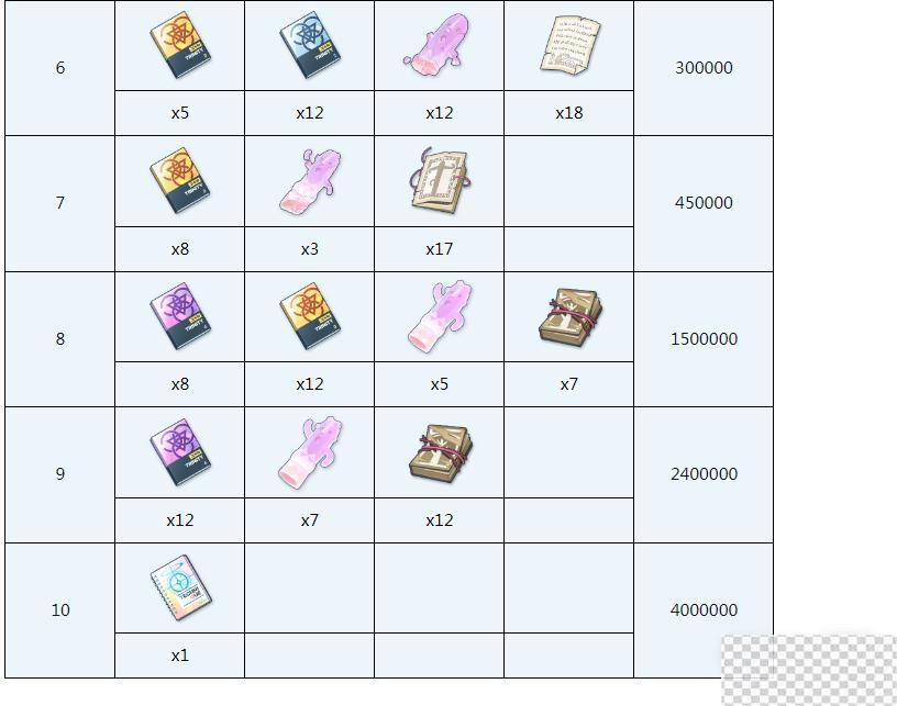 蔚蓝档案花绘全材料需求介绍图4