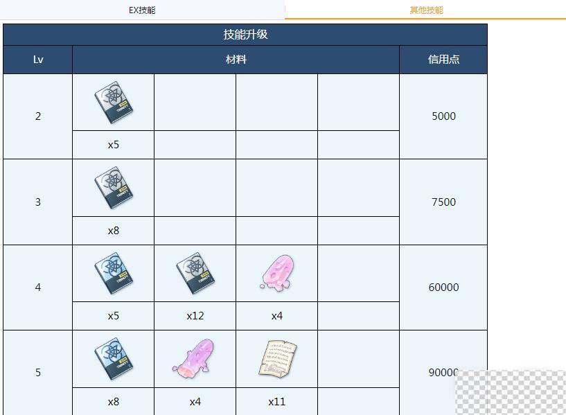 蔚蓝档案花绘全材料需求介绍图3