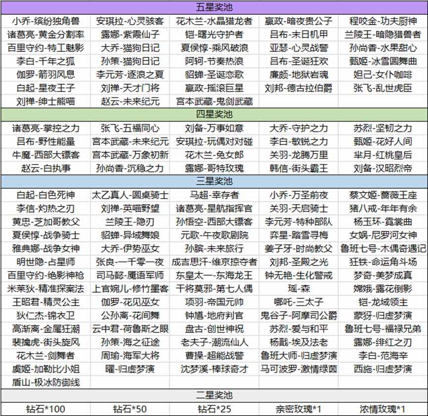 王者荣耀海岛乐园怎么刷五星奖池图2