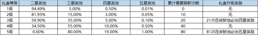 王者荣耀海岛乐园怎么刷五星奖池图3