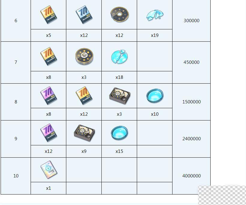 蔚蓝档案爱丽丝全材料需求介绍图4