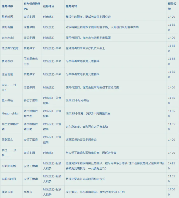 魔兽世界10.0怎么升级图20