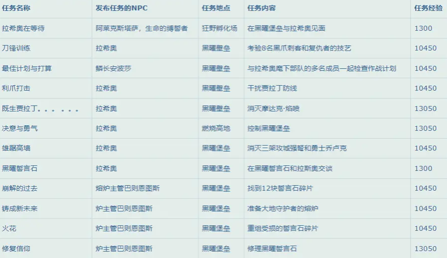 魔兽世界10.0怎么升级图6