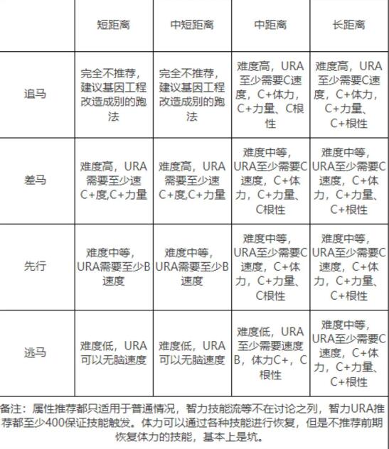 闪耀优俊少女角色培养需要注意什么 角色属性训练技巧分享图4