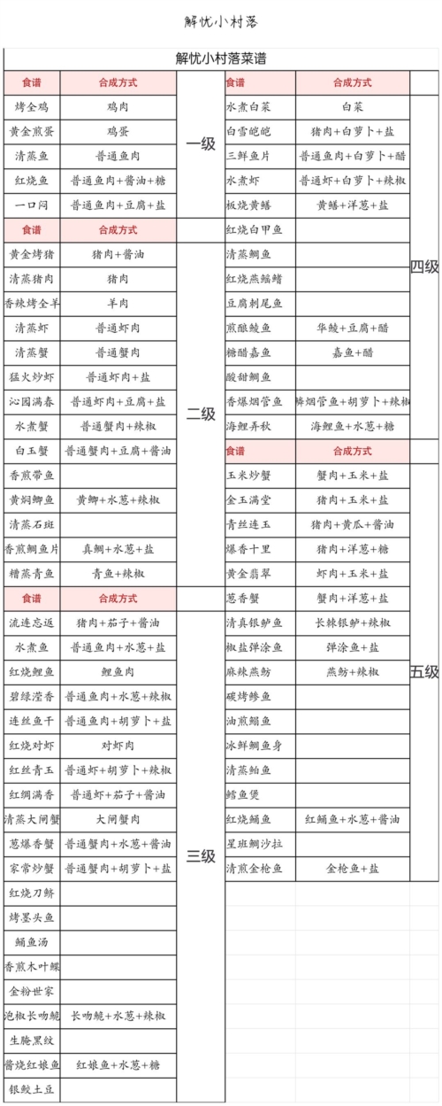 解忧小村落1-5级食谱配方汇总图2